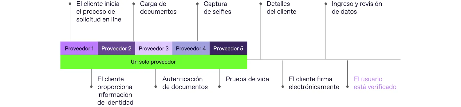 Verificación KYC automatizada mediante múltiples proveedores externos.